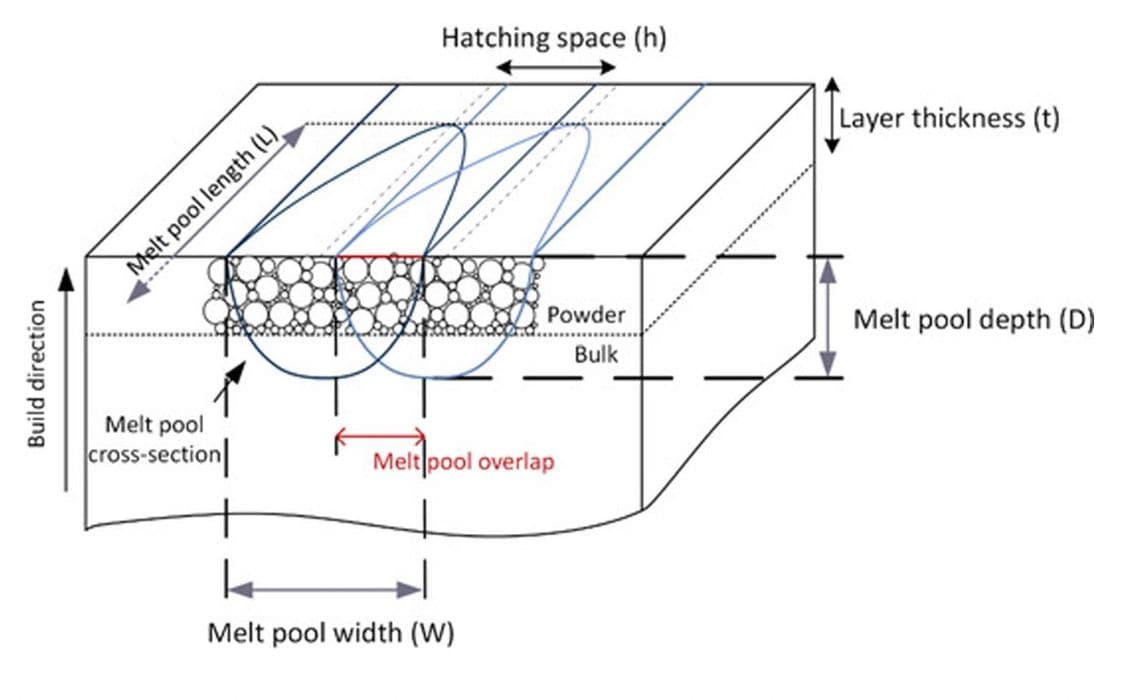 Cercetătorii dezvoltă un control predictiv al laserului pentru a reduce defectele la imprimarea 3D a metalului
